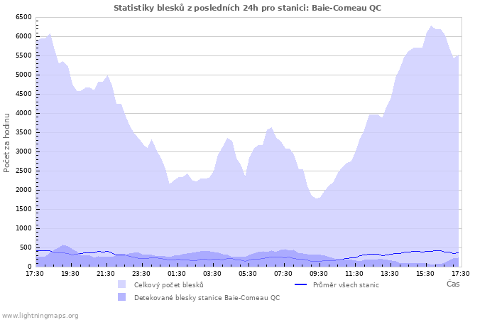 Grafy: Statistiky blesků