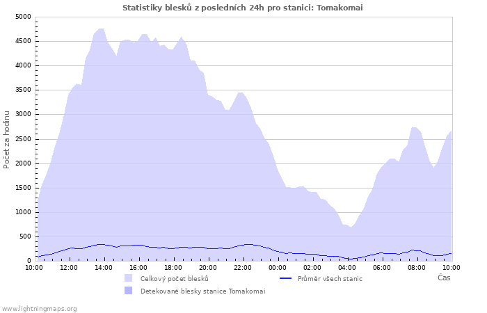 Grafy: Statistiky blesků