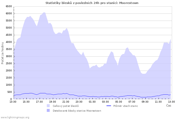 Grafy: Statistiky blesků