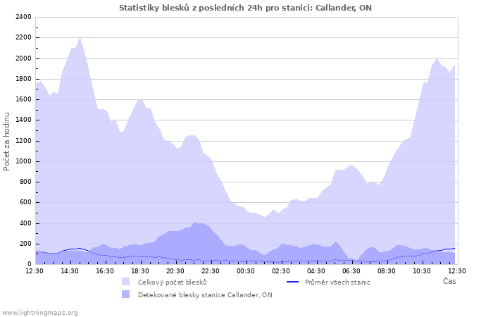 Grafy: Statistiky blesků