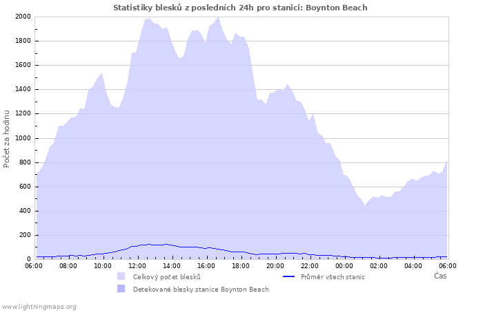 Grafy: Statistiky blesků