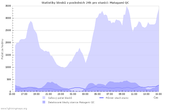 Grafy: Statistiky blesků