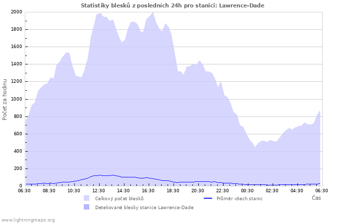 Grafy: Statistiky blesků