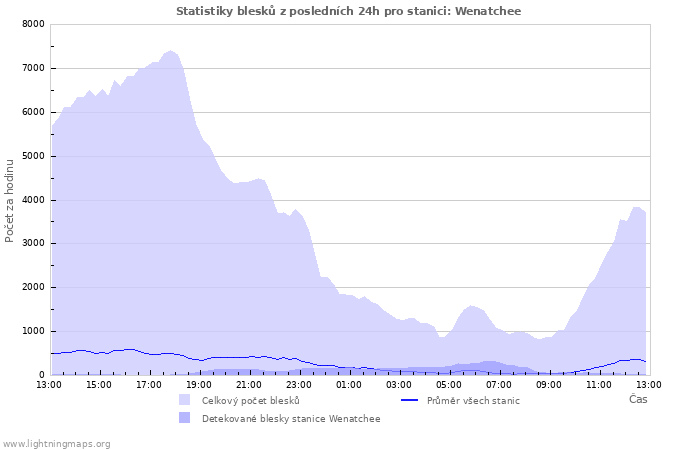 Grafy: Statistiky blesků