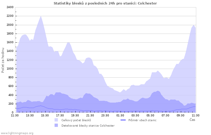 Grafy: Statistiky blesků