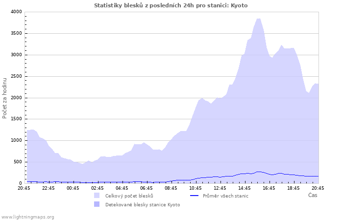 Grafy: Statistiky blesků