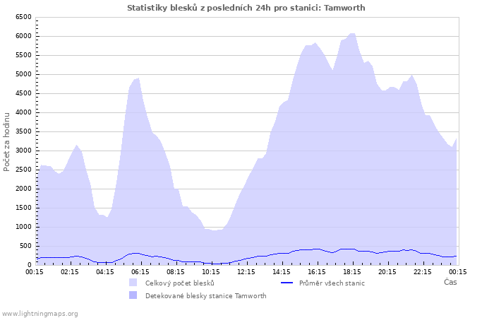 Grafy: Statistiky blesků