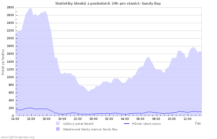 Grafy: Statistiky blesků