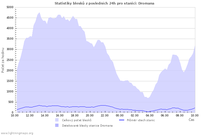 Grafy: Statistiky blesků