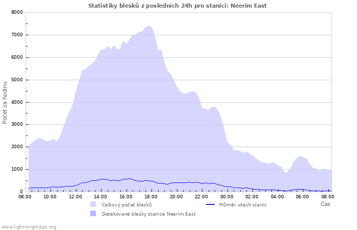 Grafy: Statistiky blesků