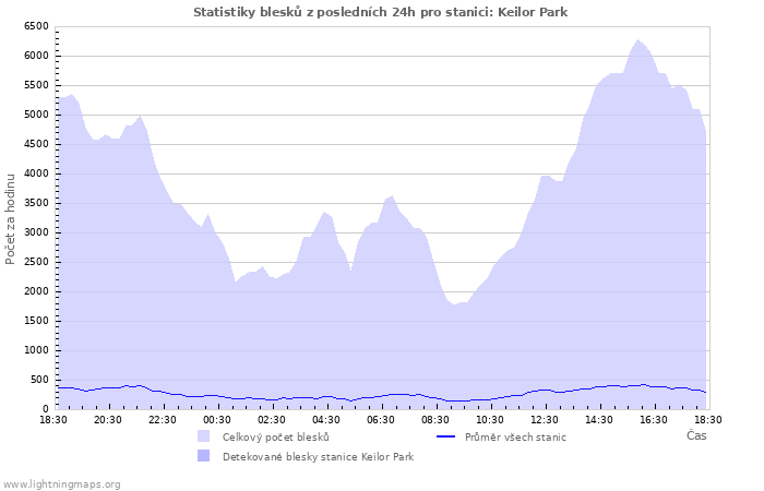 Grafy: Statistiky blesků