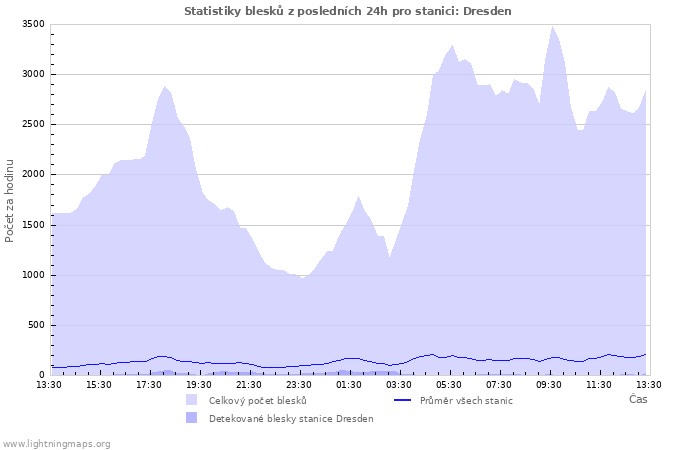 Grafy: Statistiky blesků