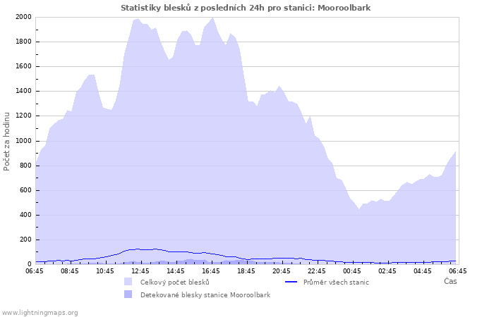 Grafy: Statistiky blesků