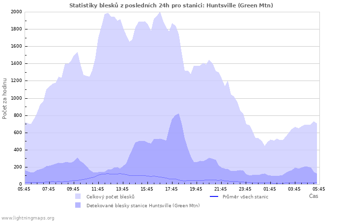 Grafy: Statistiky blesků