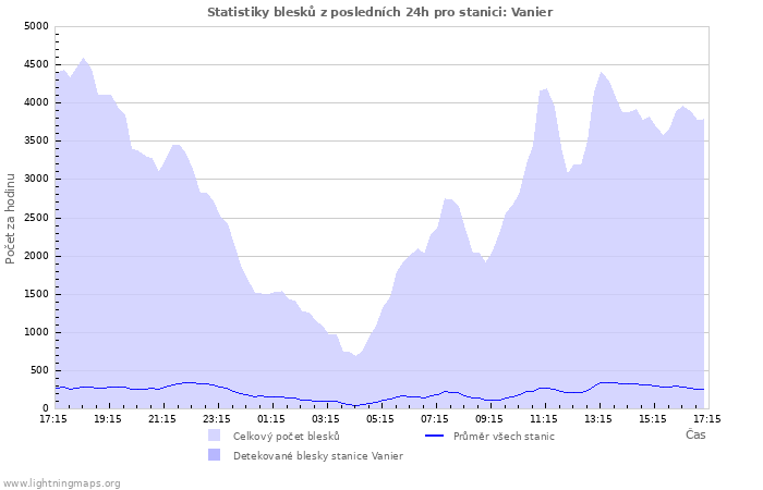 Grafy: Statistiky blesků