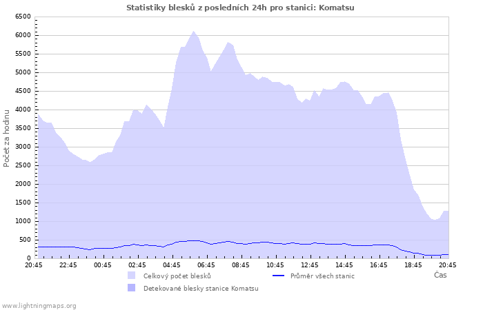 Grafy: Statistiky blesků