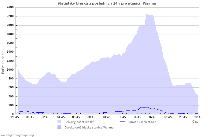 Grafy: Statistiky blesků