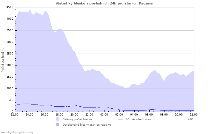 Grafy: Statistiky blesků