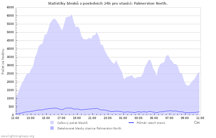 Grafy: Statistiky blesků