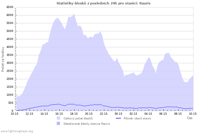 Grafy: Statistiky blesků