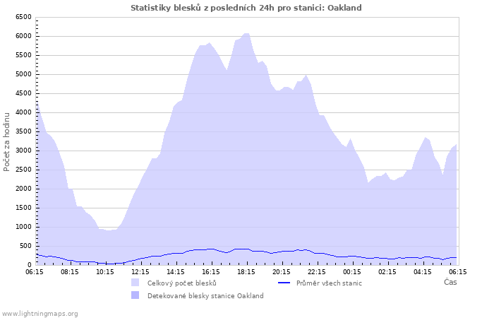 Grafy: Statistiky blesků