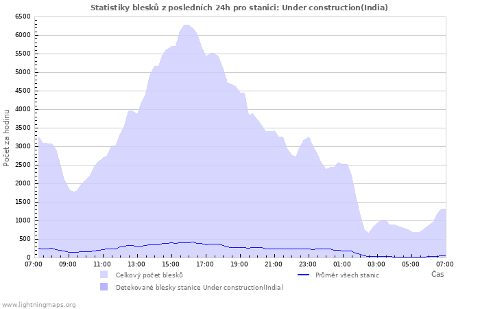 Grafy: Statistiky blesků