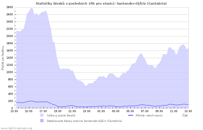 Grafy: Statistiky blesků