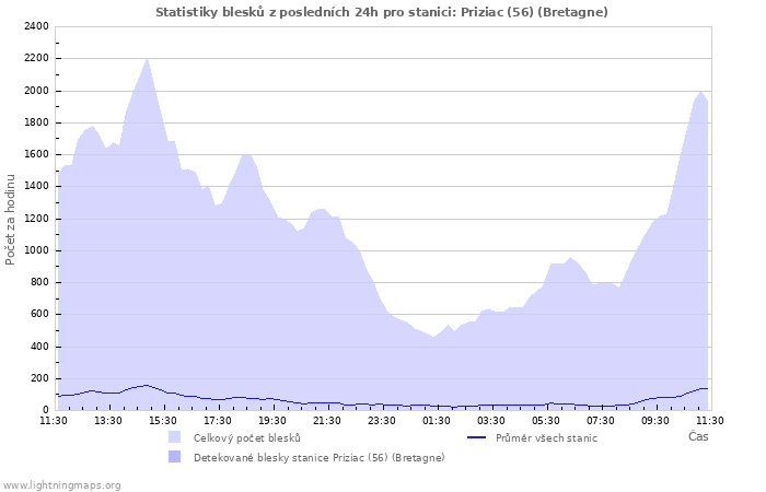 Grafy: Statistiky blesků