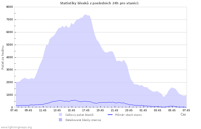 Grafy: Statistiky blesků