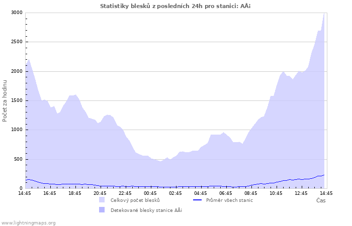 Grafy: Statistiky blesků