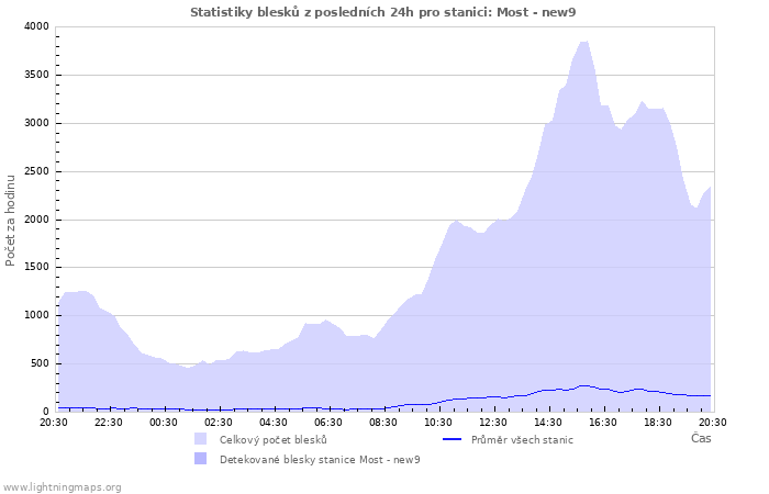 Grafy: Statistiky blesků