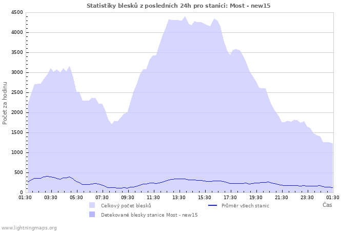 Grafy: Statistiky blesků