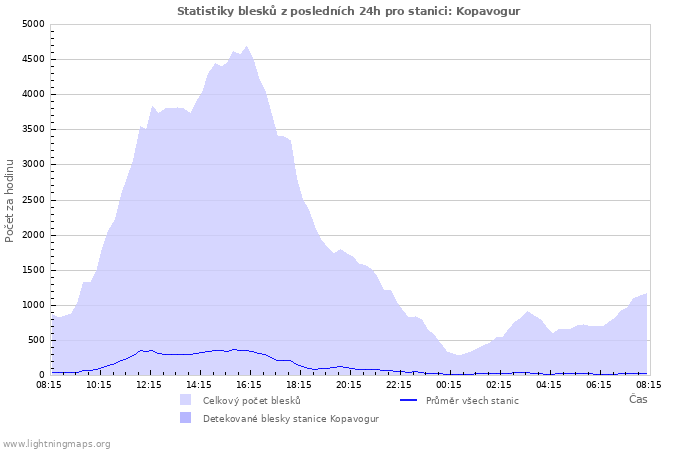 Grafy: Statistiky blesků