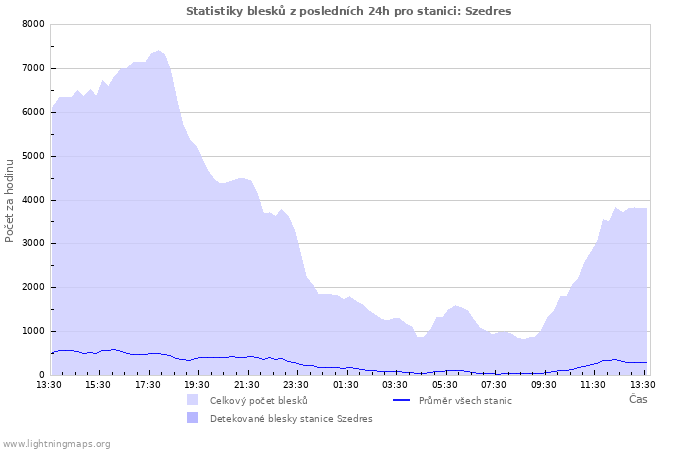 Grafy: Statistiky blesků