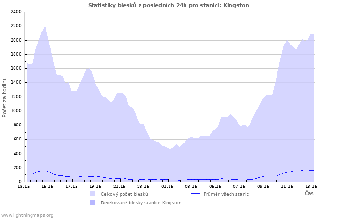 Grafy: Statistiky blesků