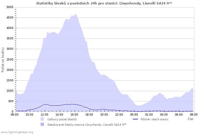 Grafy: Statistiky blesků