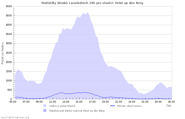 Grafy: Statistiky blesků