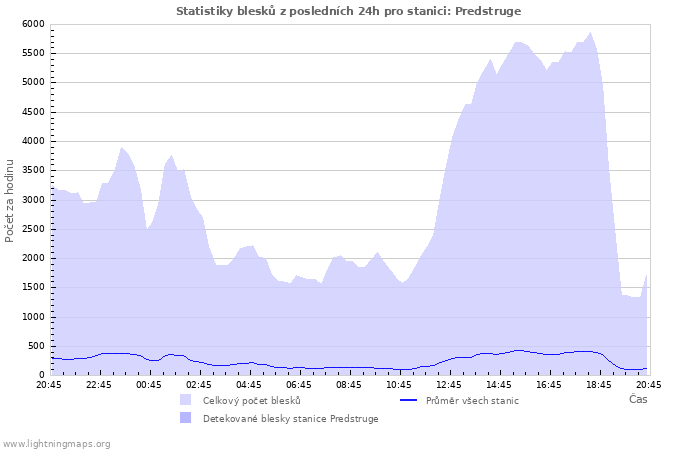 Grafy: Statistiky blesků