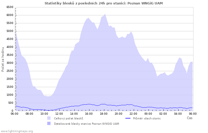 Grafy: Statistiky blesků