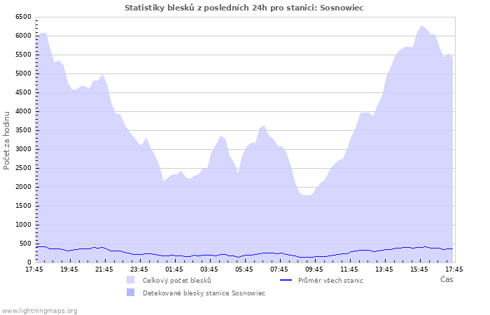 Grafy: Statistiky blesků