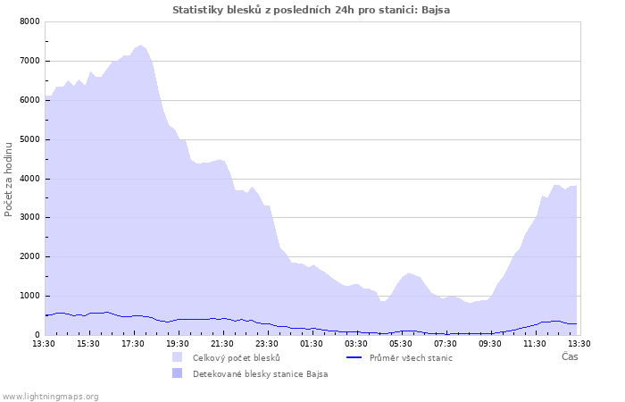 Grafy: Statistiky blesků