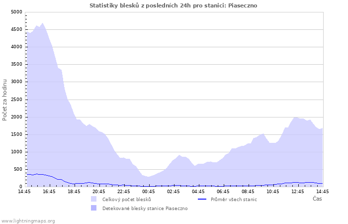 Grafy: Statistiky blesků