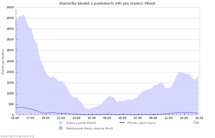 Grafy: Statistiky blesků