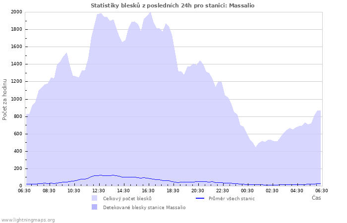 Grafy: Statistiky blesků