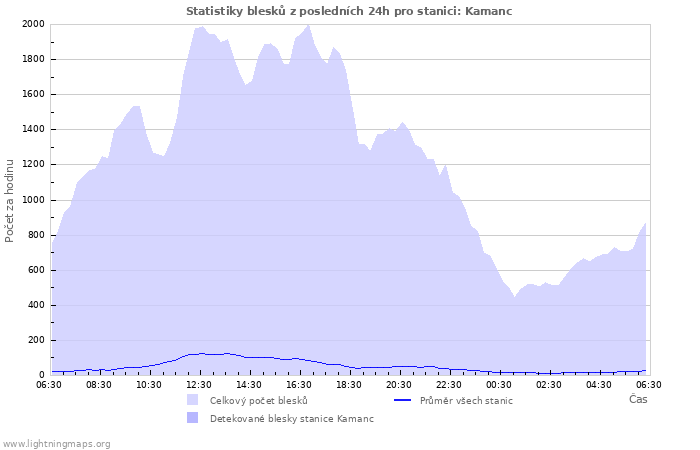 Grafy: Statistiky blesků