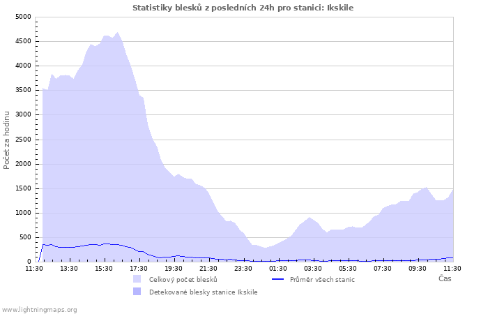 Grafy: Statistiky blesků