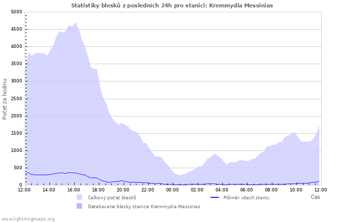 Grafy: Statistiky blesků