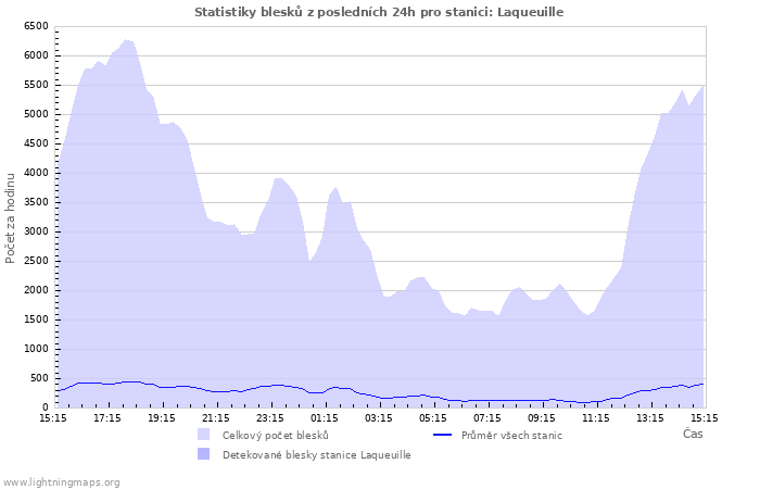 Grafy: Statistiky blesků