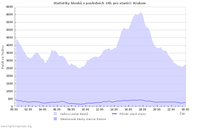 Grafy: Statistiky blesků