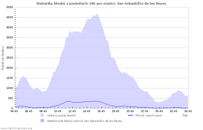 Grafy: Statistiky blesků